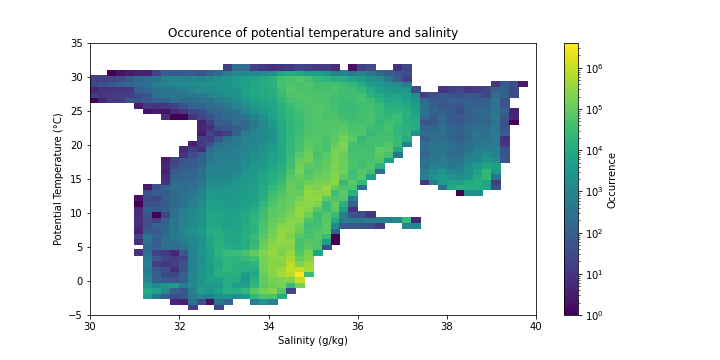 File:Occurences of Pottemp and salinity.png