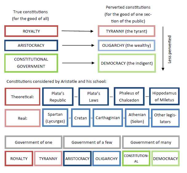 File:Aristotle's constitutions diagram.png