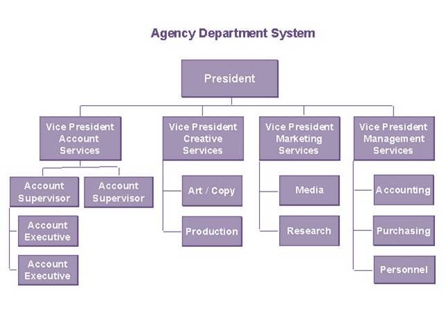 File:Departments in advertising agencies.jpg