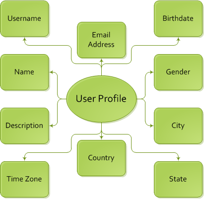 File:Profile Information Model.png