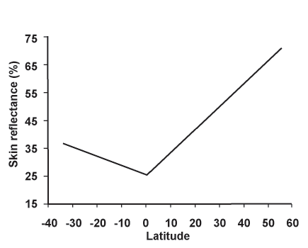 File:Skin reflectance vs. latitude.png