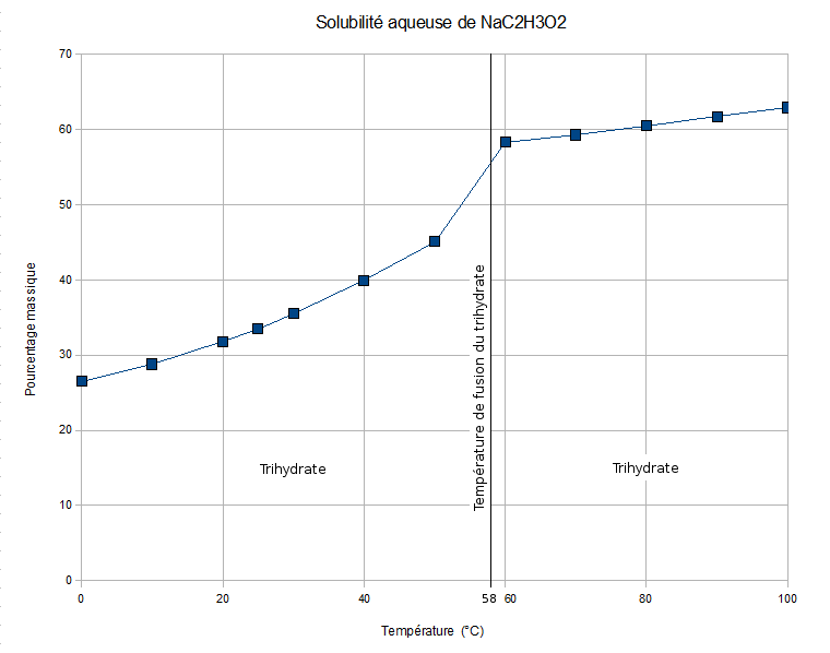 File:Solubilite NaC2H3O2.png