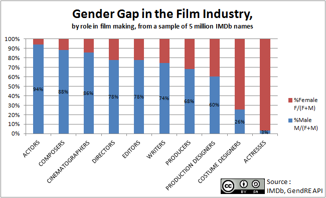 File:20140518 IMDb GenderGap byRole CC.png