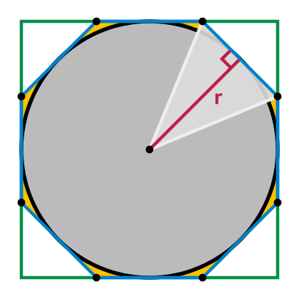 File:Archimedes circle area proof - circumscribed polygons.png