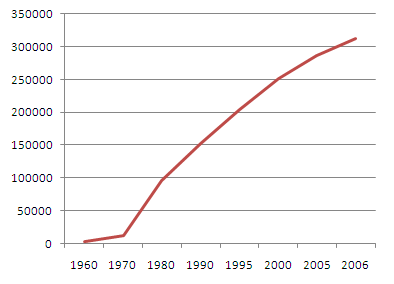 File:Evolucion Demografica Coacalco2.png