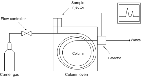 File:Gas chromatograph.png