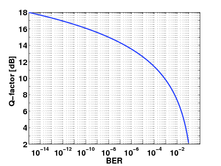 File:Q-factor vs BER.png