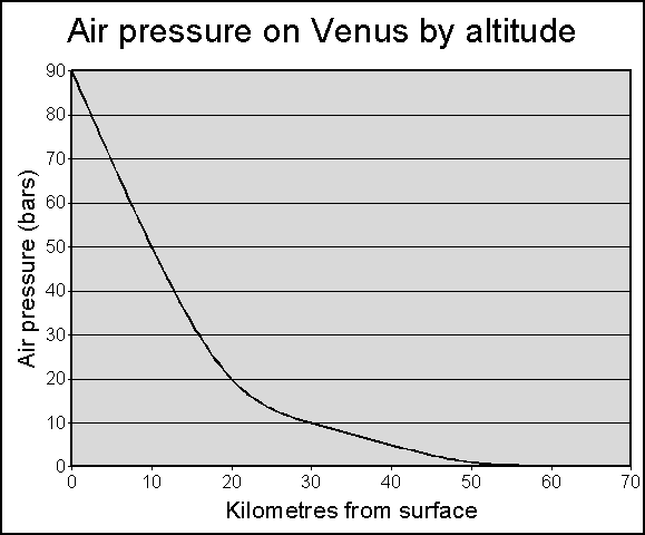 File:Airpressureonvenus.PNG