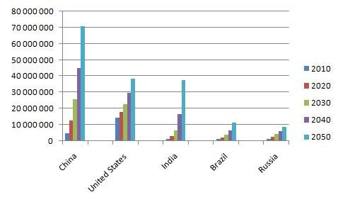 File:GDP nominal 2010 2050.jpg