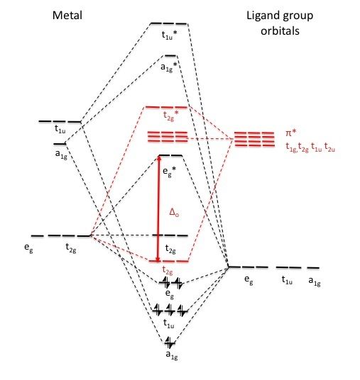 File:MO diagram octahedral pi acceptor filled.jpg