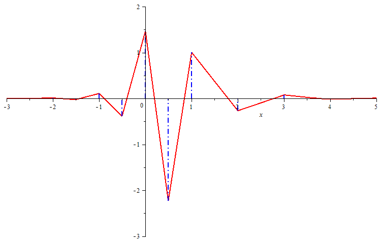 File:StrombergWaveletOfOrderZero.png