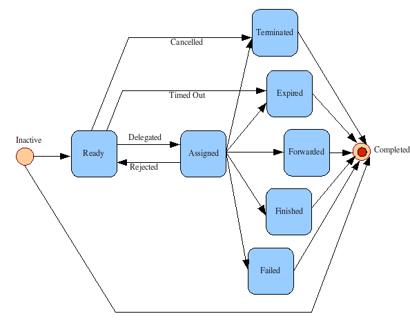 File:TaskLifeCycle.png