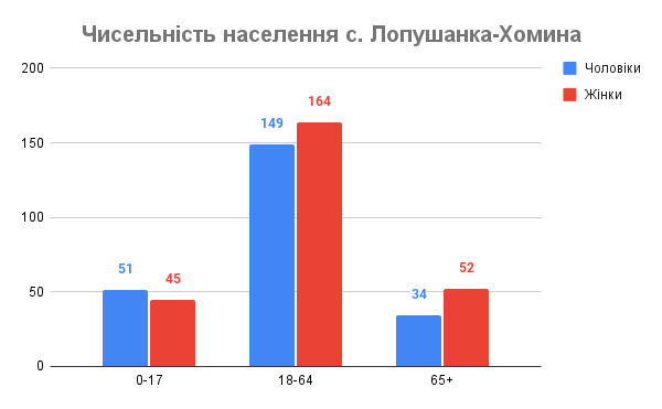 File:Чисельність населення с. Лопушанка-Хомина, 2021.png