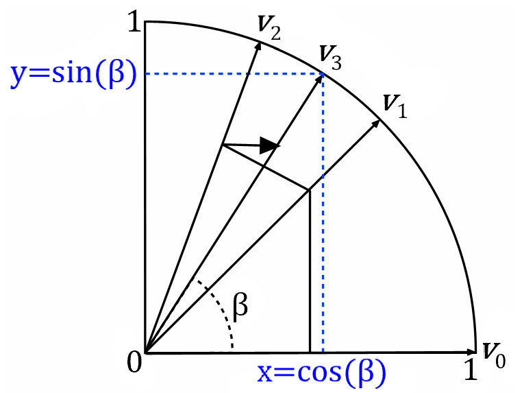 File:CORDIC-illustration.png