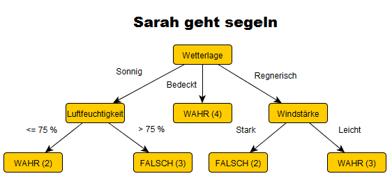 File:Diagramm beispiel sarah geht segeln.png