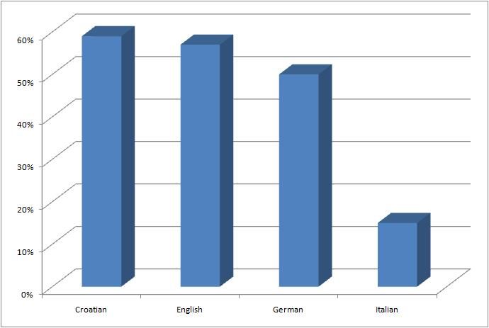 File:Foreign languages Slovenia.jpg