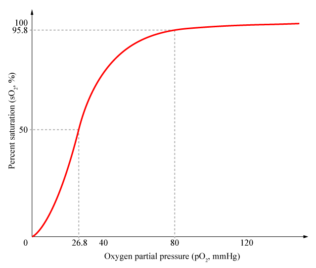 File:Hb saturation curve.png