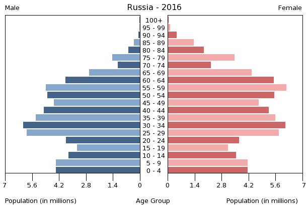 File:Population pyramid of Russia 2016.png