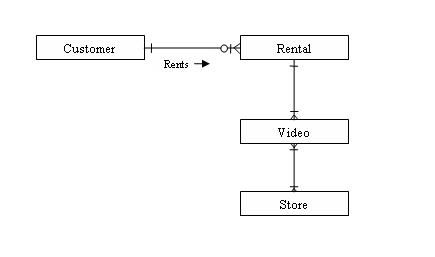 Use Cases Analysis Relationships using Video Store example