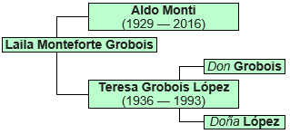 File:Aldo Monti family tree.png