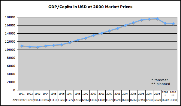 File:Gdppercapita hungary.png