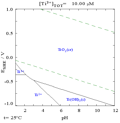 File:Titanium in water Pourbaix diagram.png