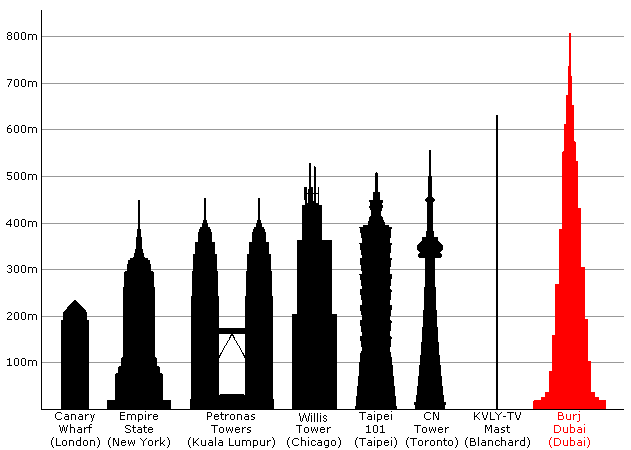 File:BurjDubaiHeight.png