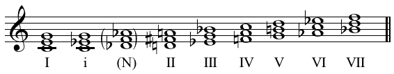 File:Chromatic-minor system in C.png