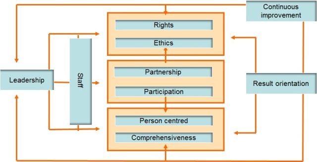 File:EQUASS Principles of Quality graph.jpg