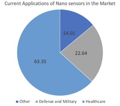 File:Pie Chart of Nanosensor Applications.jpg