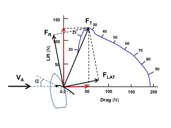 File:Total aerodynamic force and components--Reach.jpg