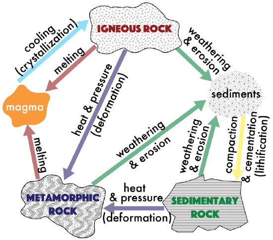 File:Rock cycle diagram.png