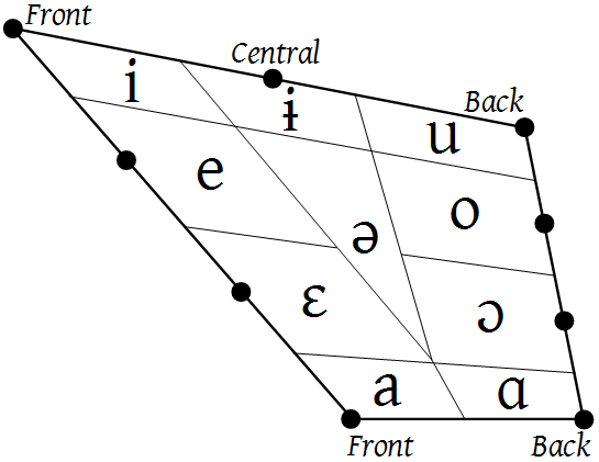 File:Vowel quadrilateral (IPA 1949).png