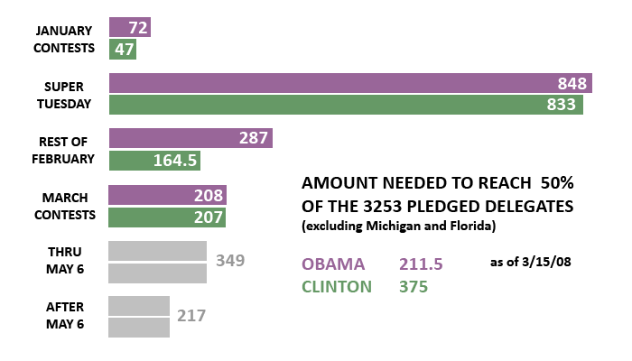 File:2008 Democratic Primaries, Pledged Delegates by Date.png