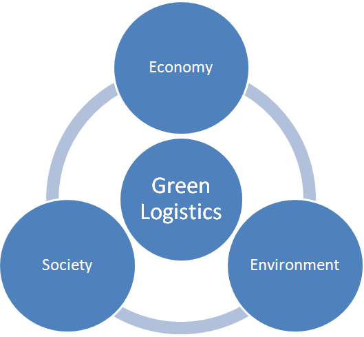 File:Green Logistics.png