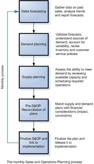 File:Monthly S&OP Process.jpg