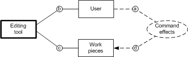 File:ProblemFramesSimpleWorkpiecesFrame.png