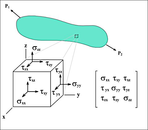 File:Stress tensor.png