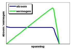 VI characteristic of a solar cell