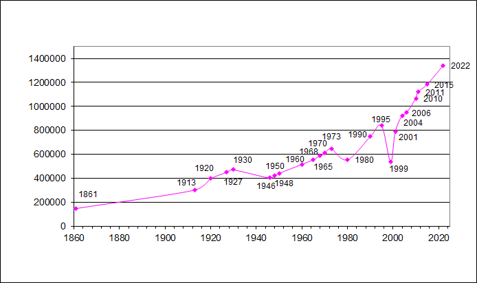 File:East Timor demographic change.png