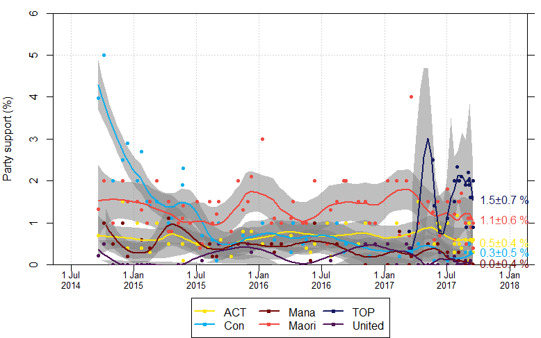 File:NZ opinion polls 2014-2017-minorparties.png