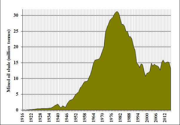 File:Oil shale mining in Estonia in 1916–2013.PNG