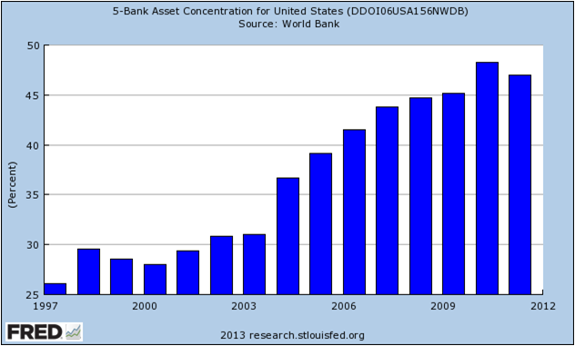 File:5-Bank Asset Concentration in U.S. 1997-2012.png