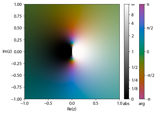 File:Cplot of exp(1z).png