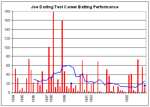 File:Joe Darling graph.png