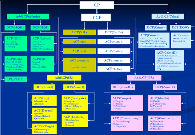 File:Organization structure of Pune City Police.png