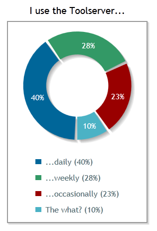 File:Signpost poll 29 (Toolserver usage).png