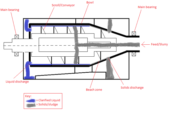 File:Horizontal Decanter Centrifuge.png