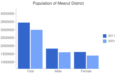 File:Meerut District population Charts.png