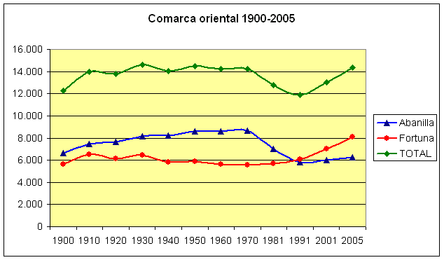 File:Poblacion-Fortuna-Abanilla-1900-2005.png